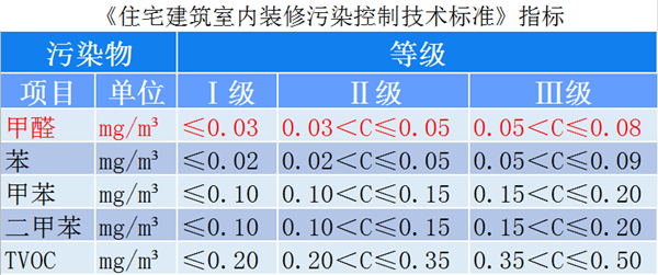 裝修中控制甲醛污染，輕松實(shí)現(xiàn)住建部Ⅰ級(jí)環(huán)保